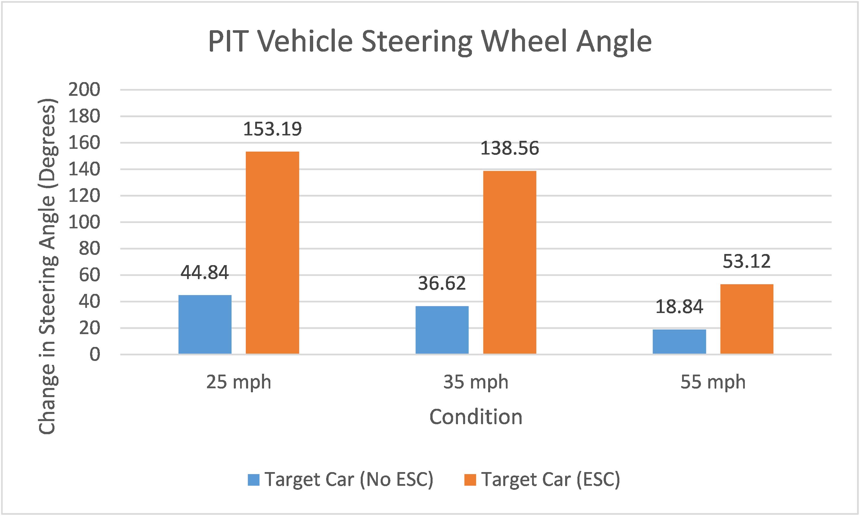 Pit Vehicle Steering Wheel Angle Graph