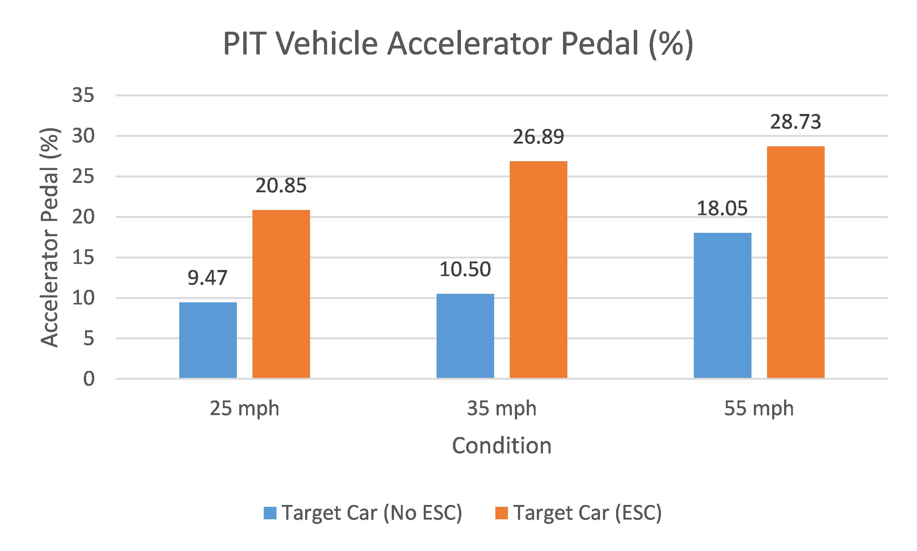 PIT Vehicle Accelerator Pedal Graph