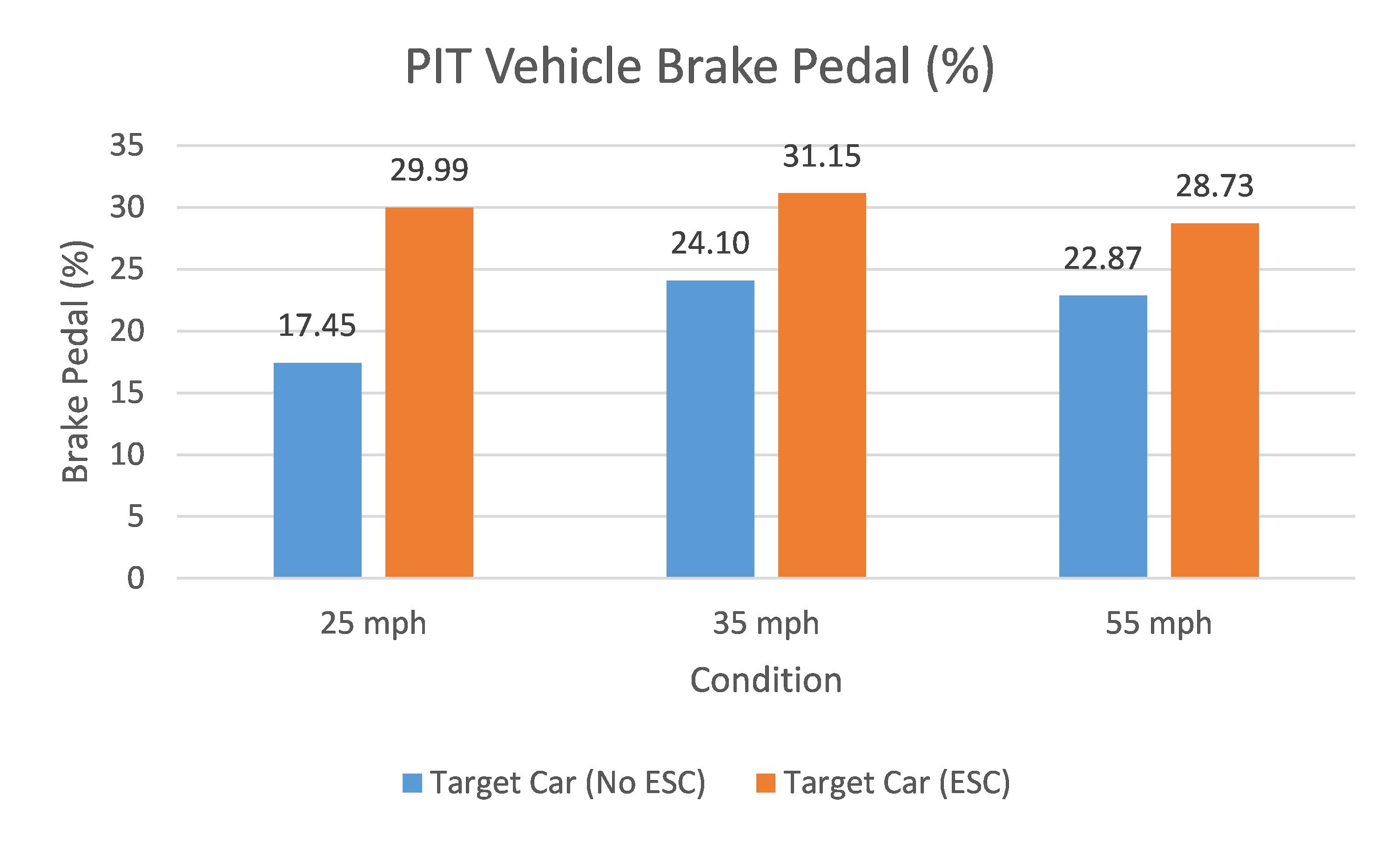 PIT Vehicle Brake Pedal Graph