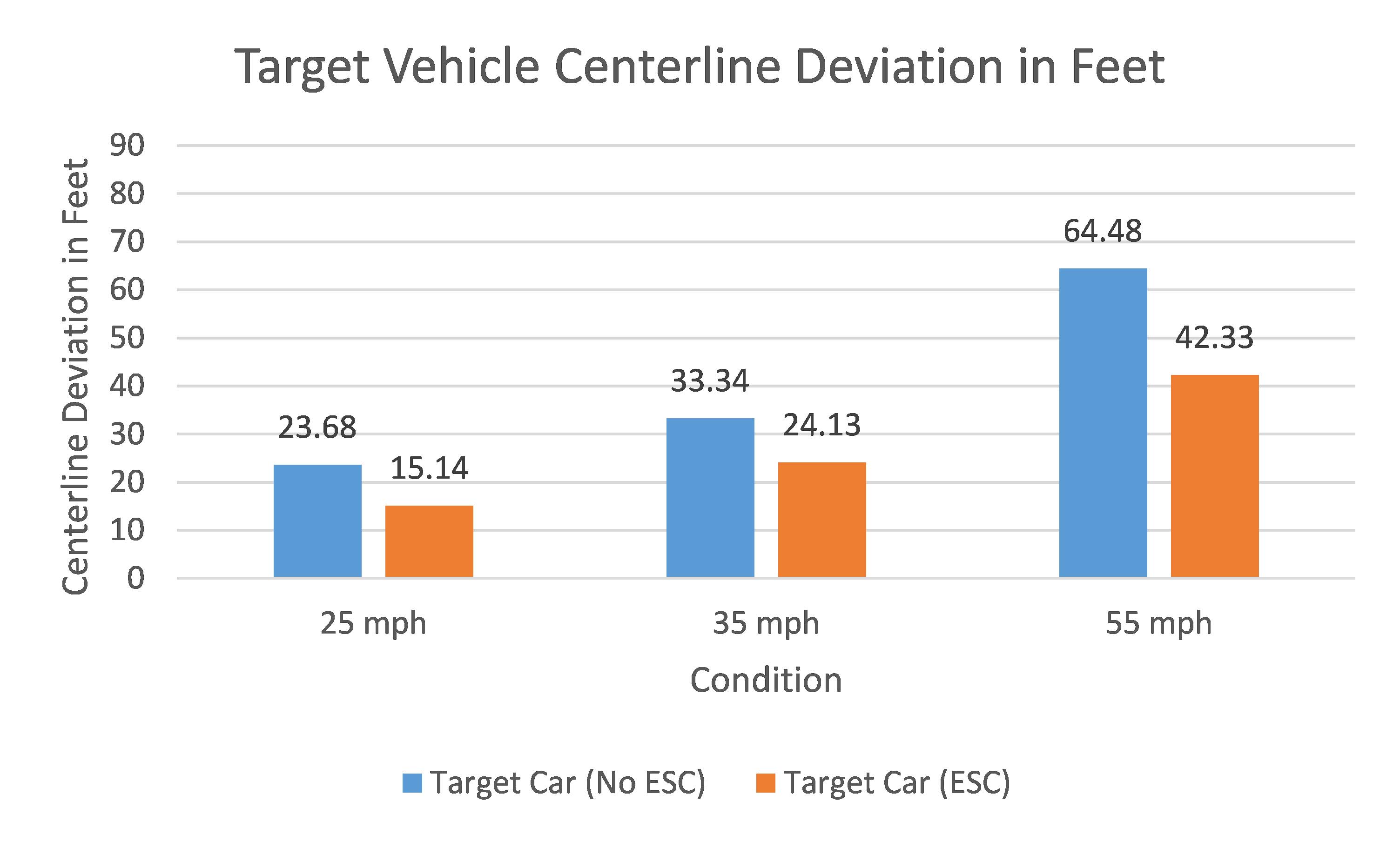 Target Vehicle Centerline Deviation in Feet Graph