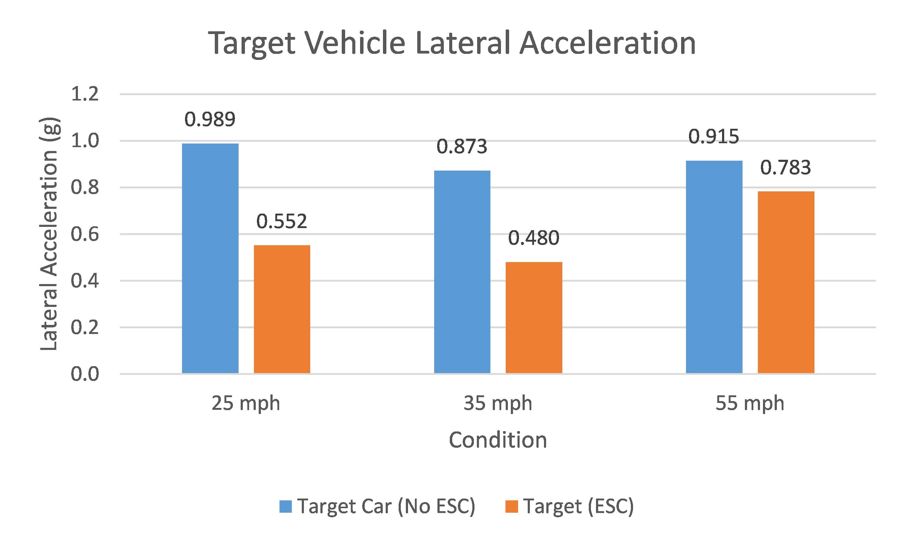 Target Vehlcle Lateral Acceleration