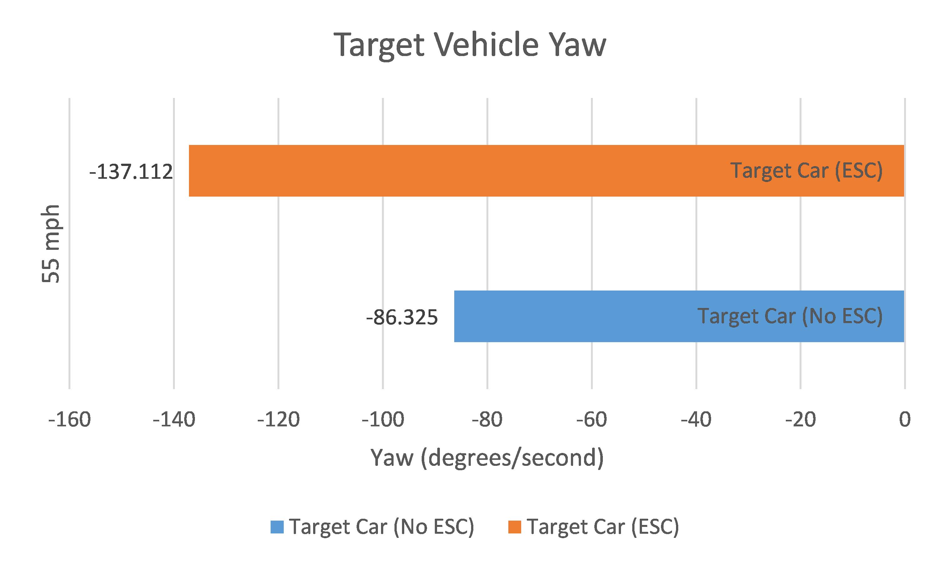 Target Vehicle Yaw Graph