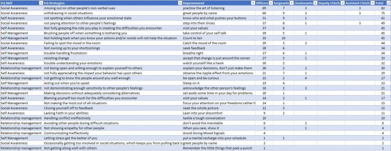 Hiring Police Officers Using Emotional Intelligence Skill Evaluation ...