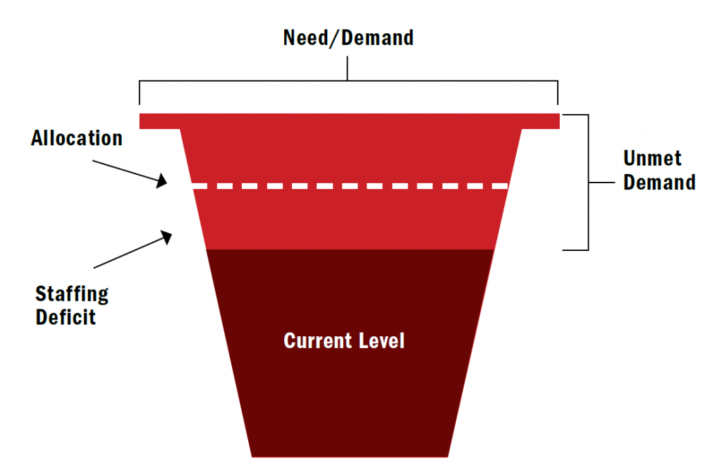 FIGURE 1: THE BUCKET METAPHOR AND DEMAND FOR POLICE OFFICERS