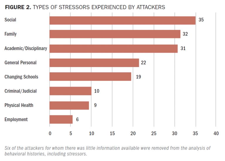 FIGURE 2 - TYPES OF STRESSORS EXPERIENCED BY ATTACKERS - Police Chief ...