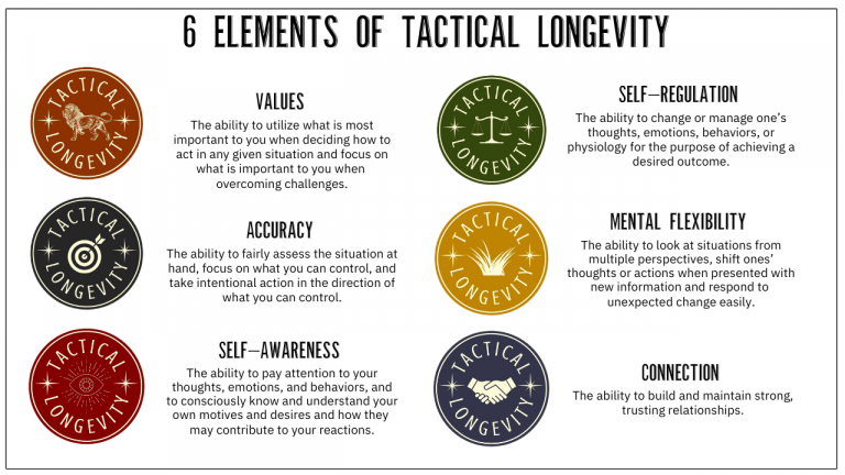 Figure 1 - Six Elements of Tactical Longevity - Police Chief Magazine