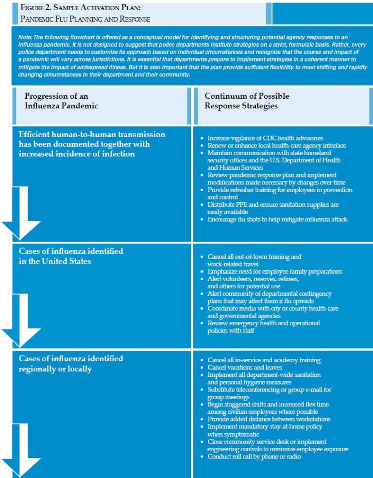 Figure 2 Sample Activation Plan - Police Chief Magazine