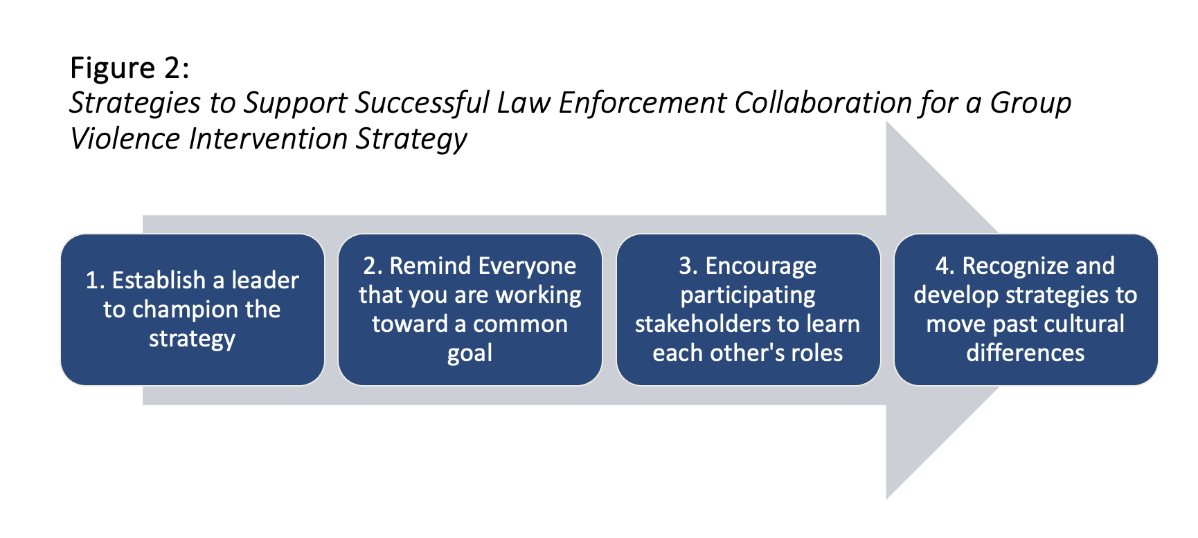 Figure 2 - Strategies - Police Chief Magazine