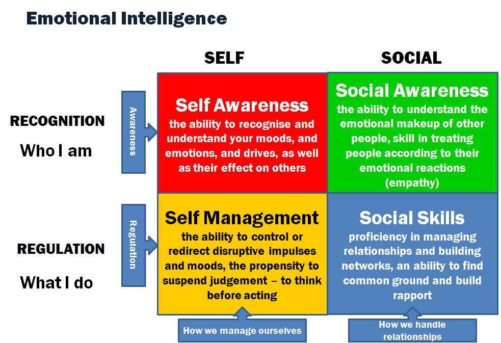 Hiring Police Officers Using Emotional Intelligence Skill Evaluation 