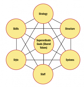 MCKINSEY-7S-ORGANIZATIONAL-DESIGN-MODEL - Police Chief Magazine