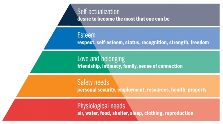 Maslow Pyramid - Police Chief Magazine