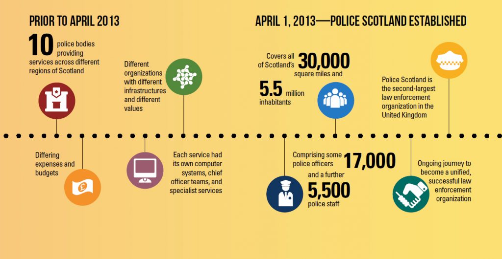 Timeline of significant events for Policing Scotland
