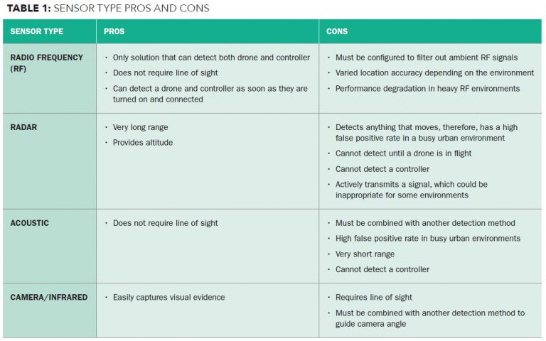 Table 1 Sensor Type Pros and Cons - Police Chief Magazine